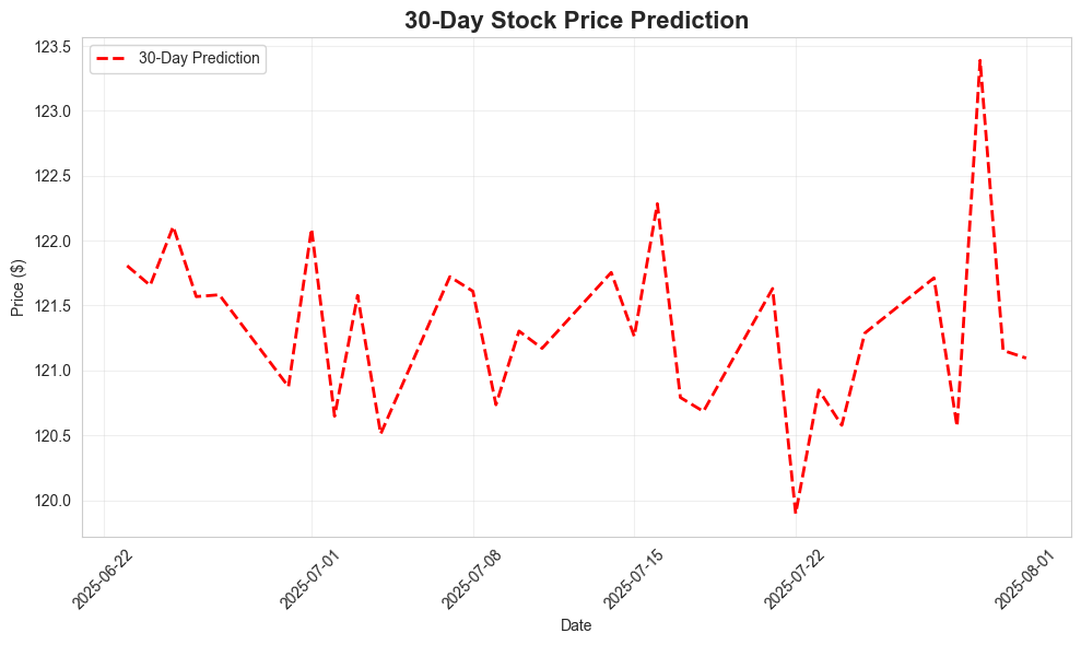 30-Day Price Prediction