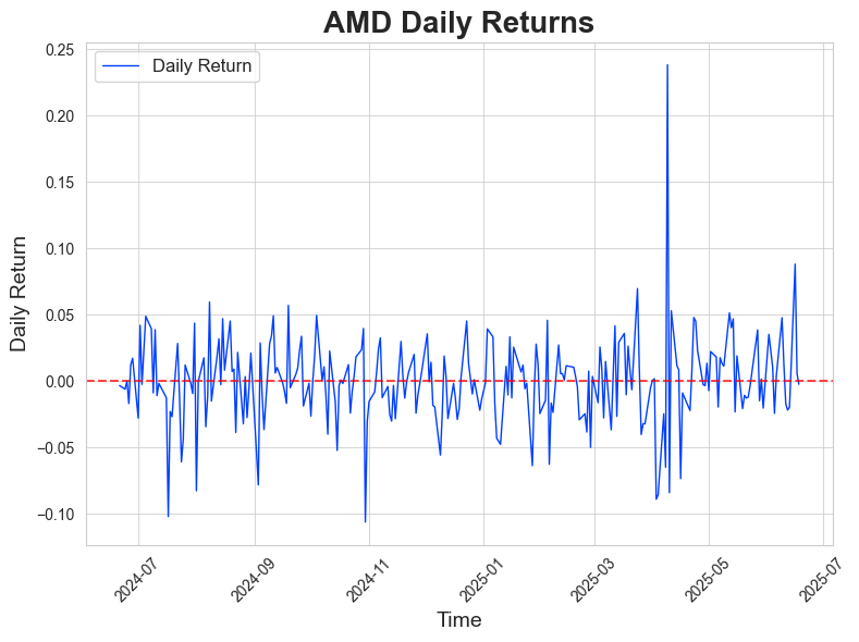 Daily Returns Time Series