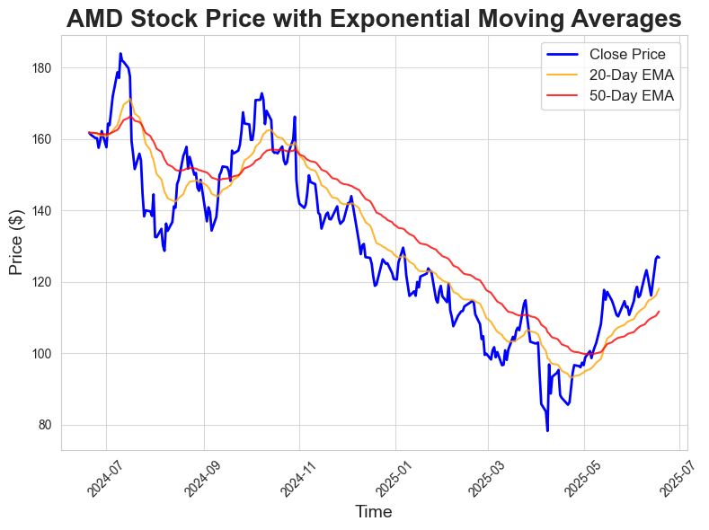 Exponential Moving Averages Analysis