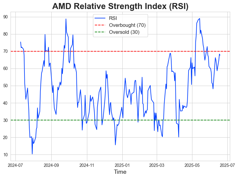 RSI Chart
