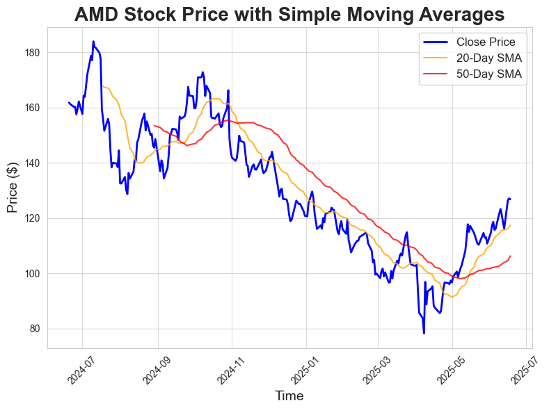Simple Moving Averages Analysis