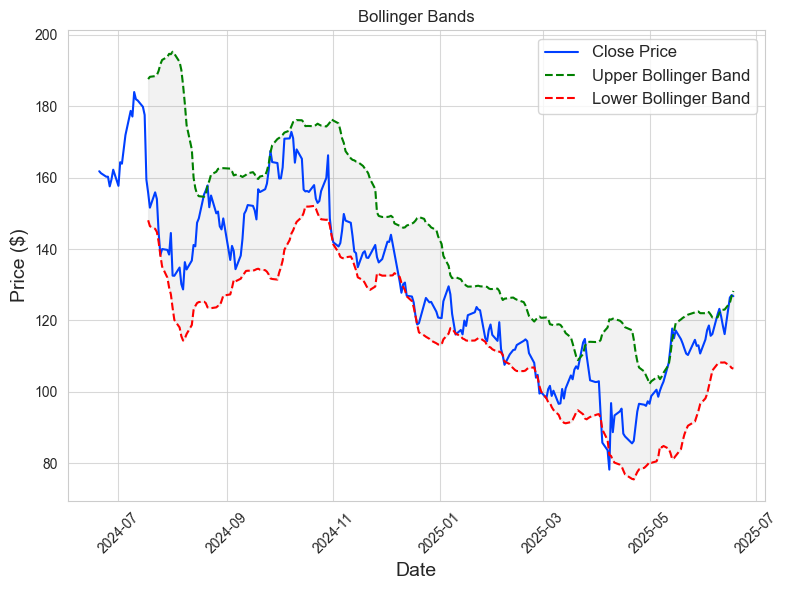 Bollinger Bands
