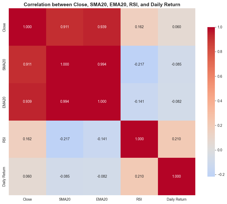 Correlation Heatmap