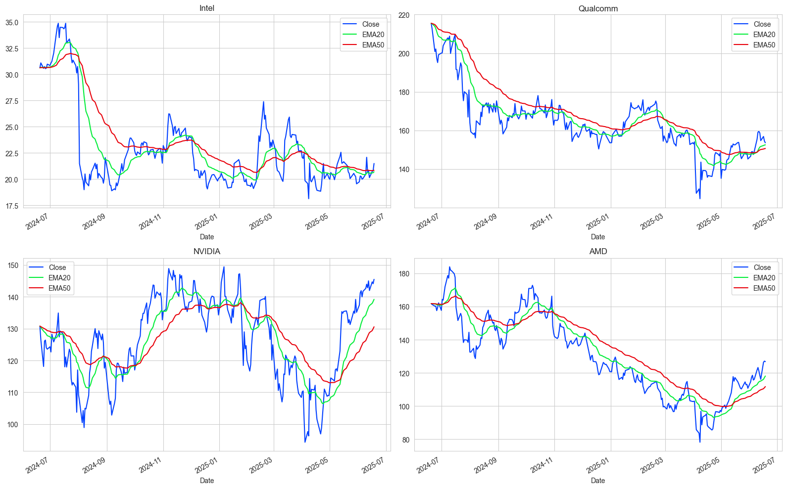 Exponential Moving Averages of 4 companies