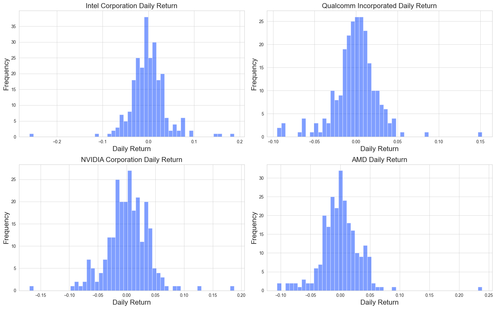 Histogram Daily Returns of 4 companies