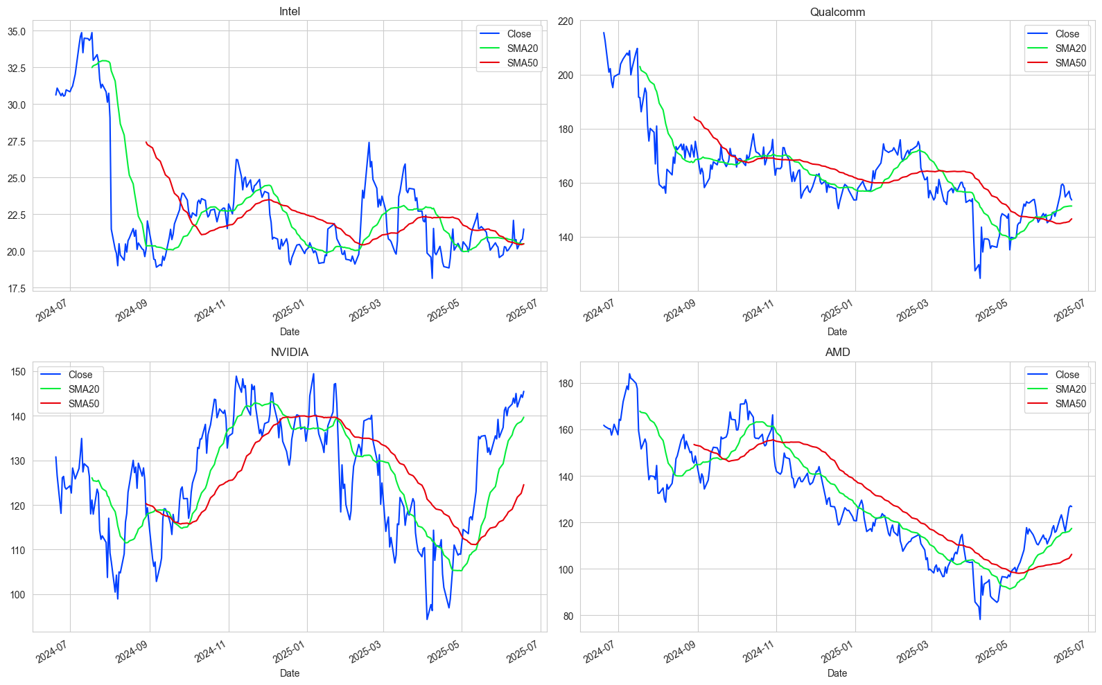 Simple Moving Averages of 4 companies
