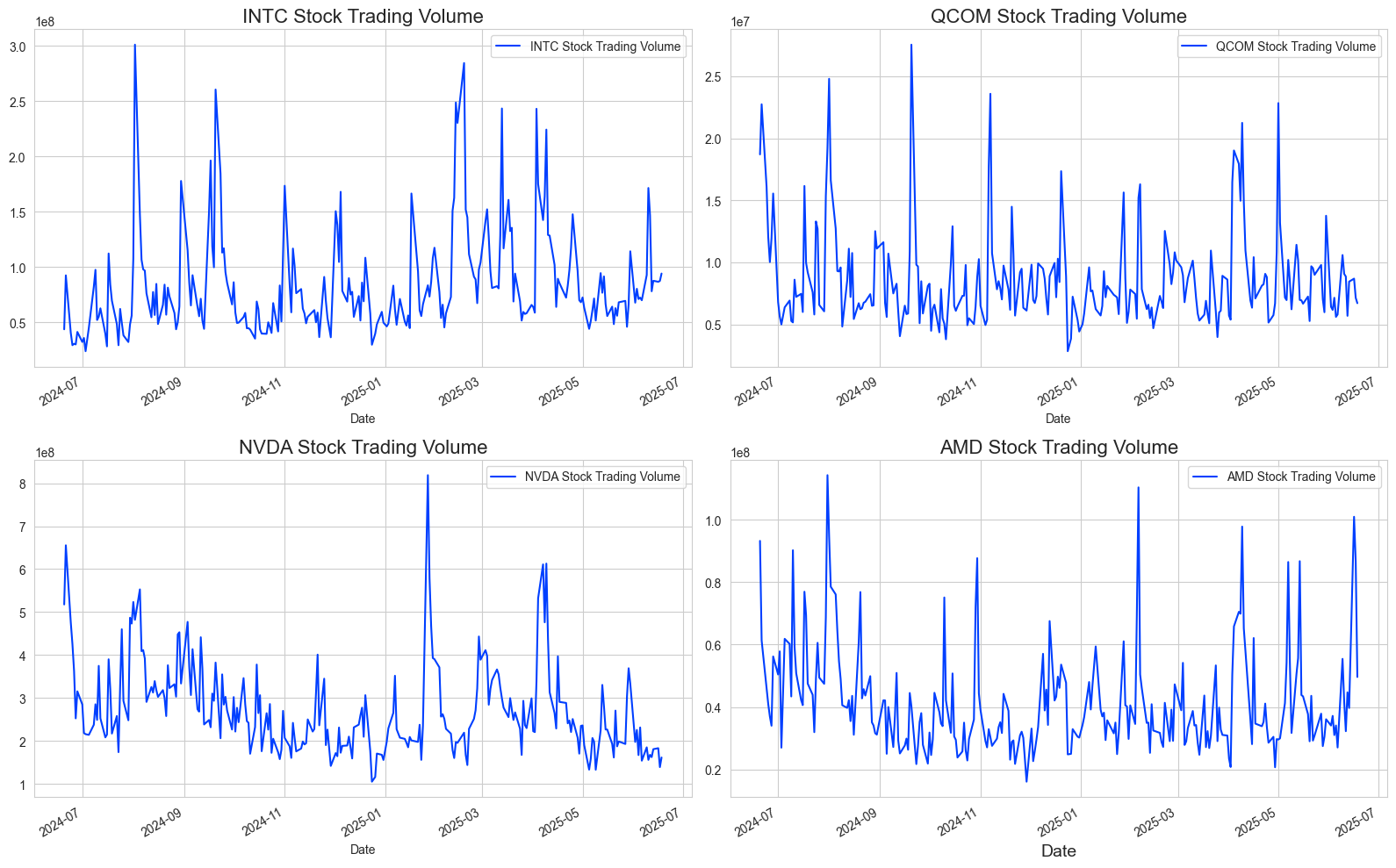 Trading Volume of 4 companies